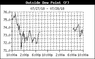 Dew Point History