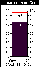 Outside Humidity