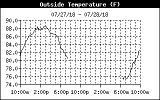 Outside Temperature History
