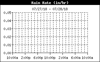 Rain Rate History