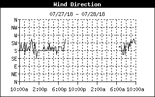 Wind Direction History