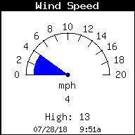 Wind Speed